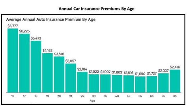 How much do auto insurance rates vary by age?