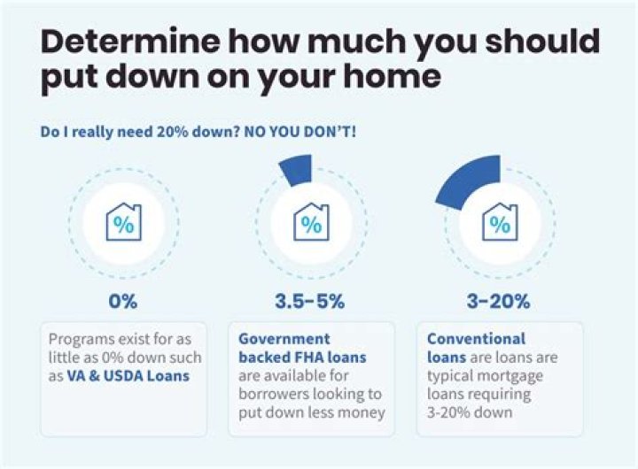 How much do you have to put down for no mortgage insurance?