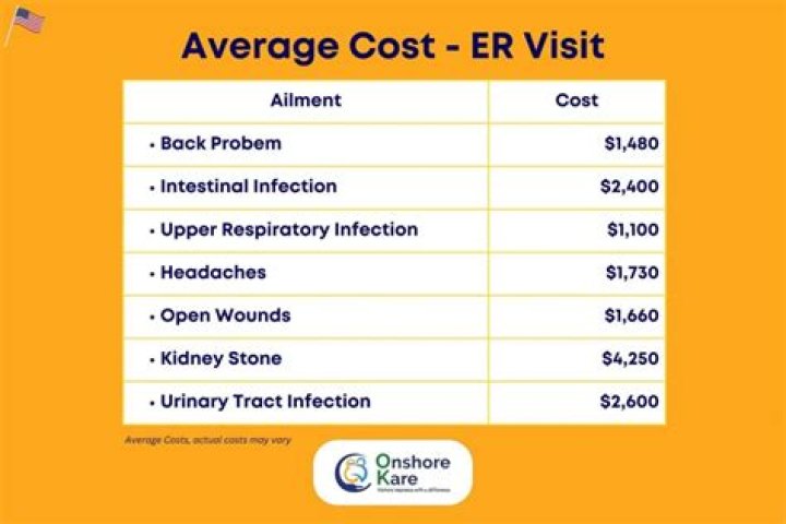 How much does a ER visit cost with insurance?