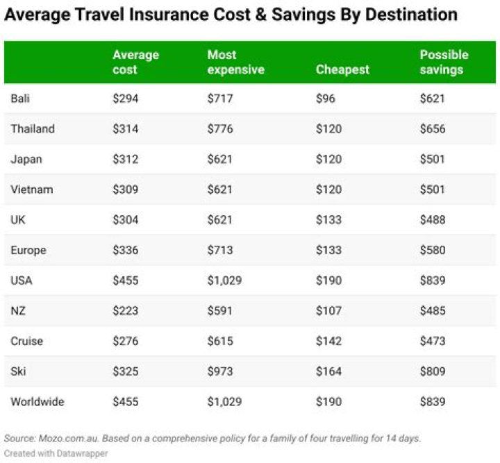 How much does a travel insurance cost?