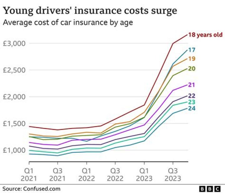 How much does insurance cost for a 16 year old driver?