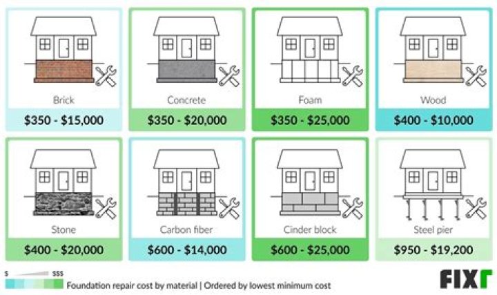How much does it cost to fix foundation settling?