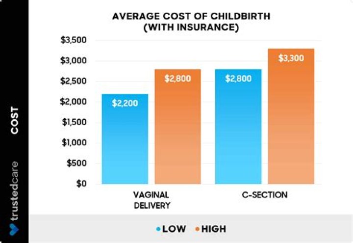 How much does it cost to give birth in the US without insurance?