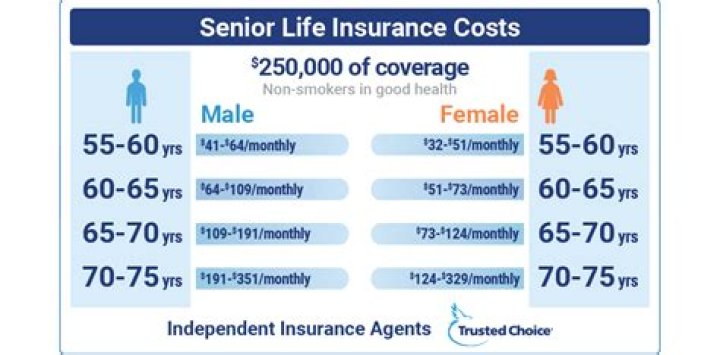 How much does life insurance cost for a 75 year old woman?