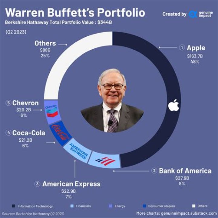 How much does Warren Buffet make every second?