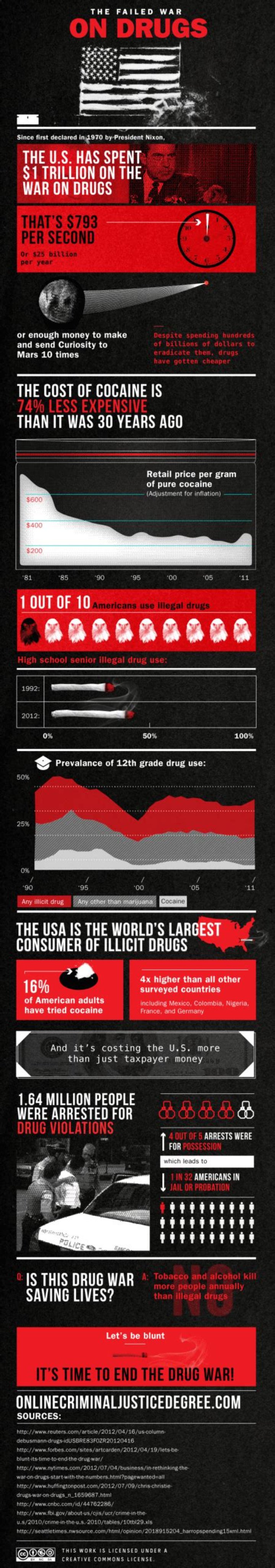 How much has the war on drugs cost?