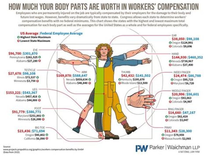 How much is a thumb worth in compensation?