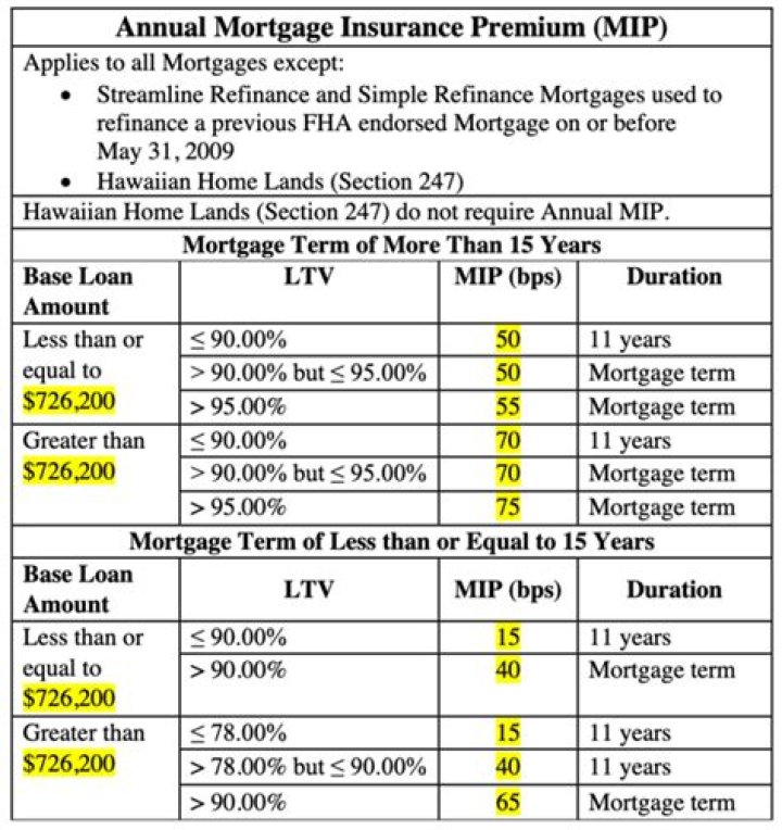 How much is a typical mortgage insurance premium?