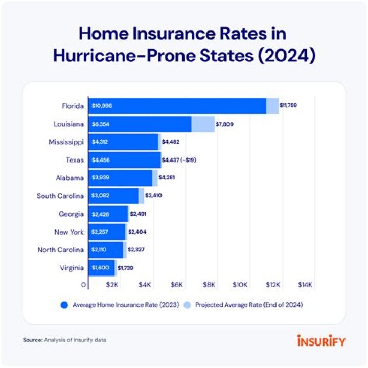 How much is average hurricane insurance?