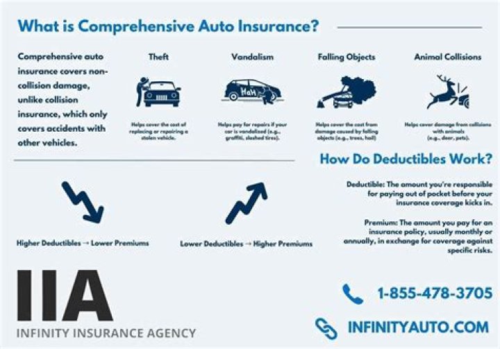 How much is comprehensive insurance on a motorcycle?