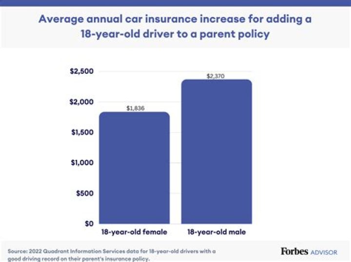 How much is insurance for a 16-year-old driving a Camaro?