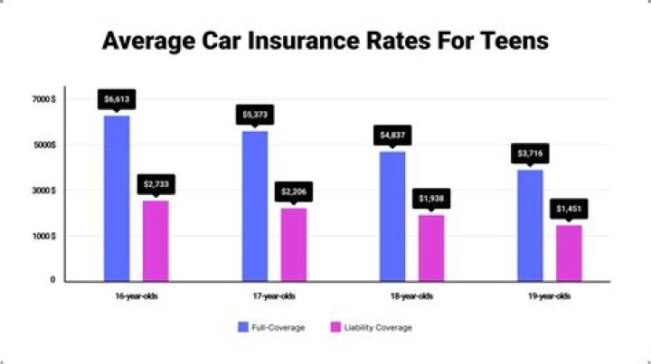 How much is insurance for a 16 year old girl with a Mustang?