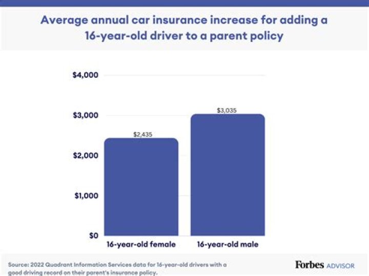 How much is insurance for a Porsche for a 16 year old?