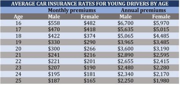 How much is insurance on a 16 year old?