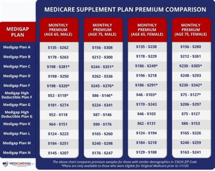 How much is Medicare supplement monthly?