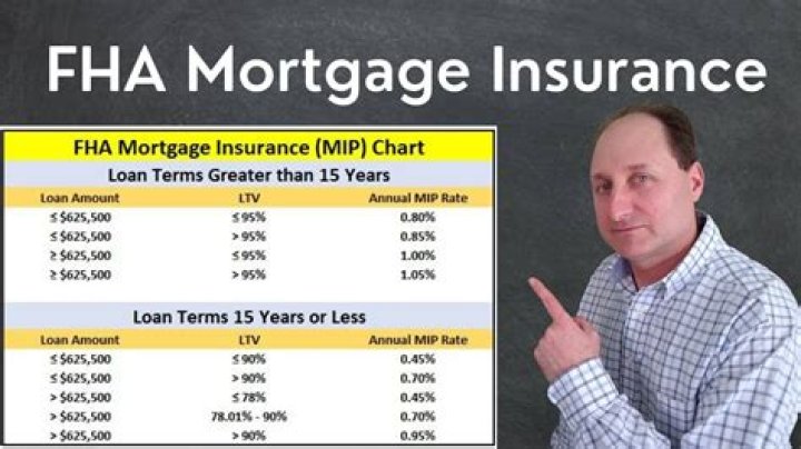 How much is mortgage insurance premiums?