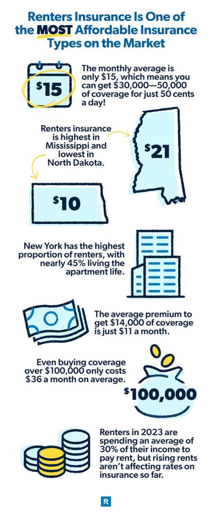 How much is renters insurance per month Massachusetts?