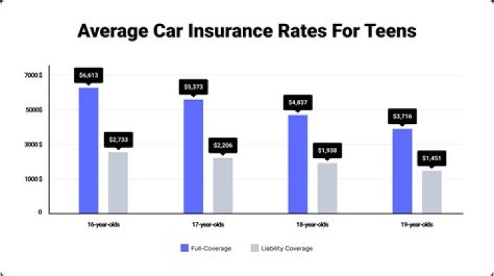 How much is the average car insurance for a college student?