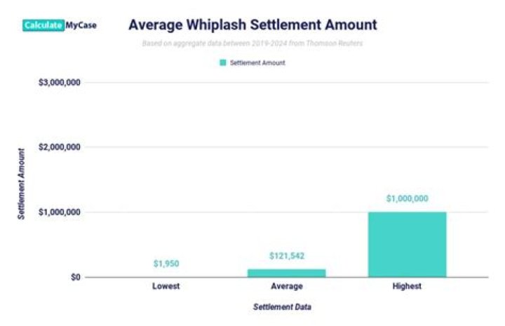 How much should I get for whiplash settlement?