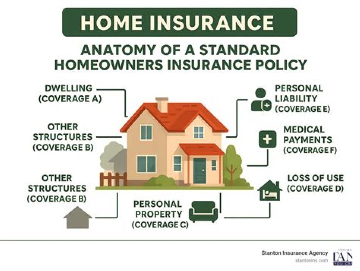 How much should my property insurance be?