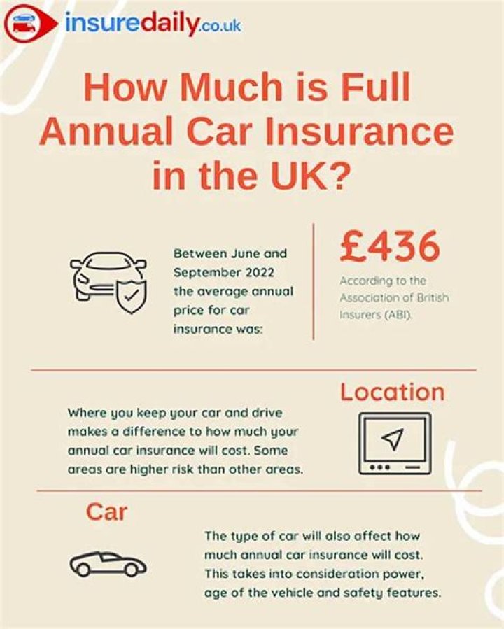 How much was car insurance in the 80s?