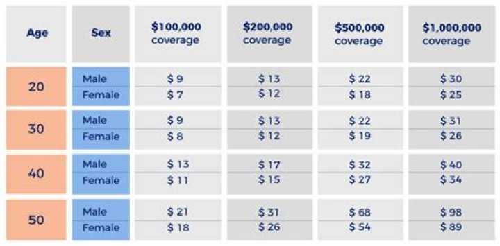 How often is term insurance paid out?
