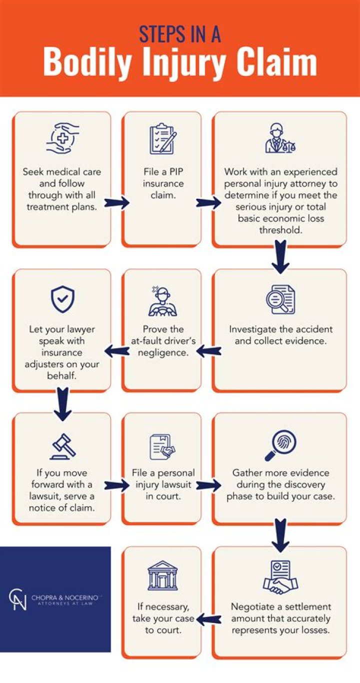Is a bodily injury claim a lawsuit?