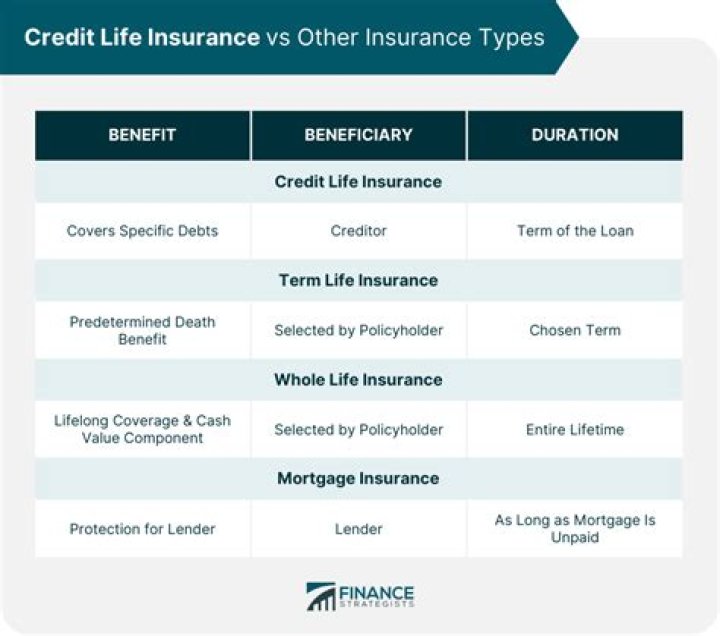 Is credit life insurance a finance charge?