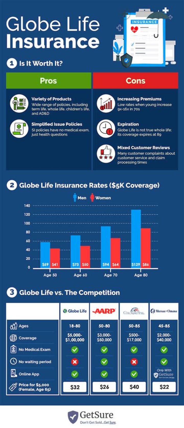 Is Globe Life insurance Expensive?