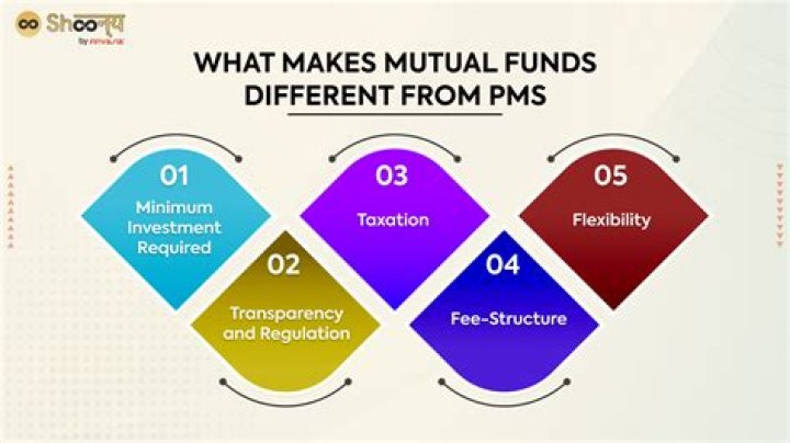 Is hedge fund more regulated than mutual fund?