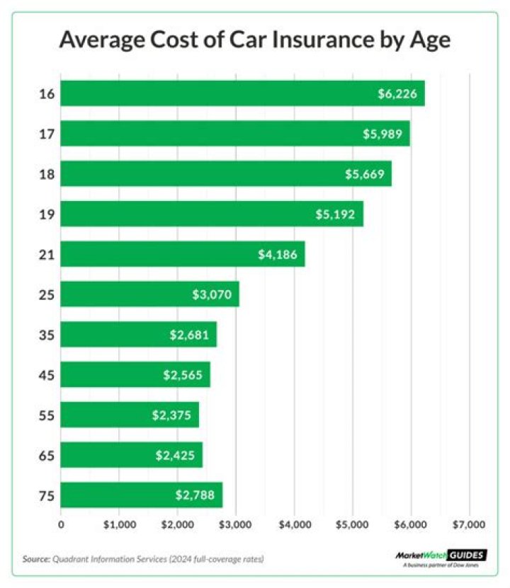 Is insurance more expensive on old cars?