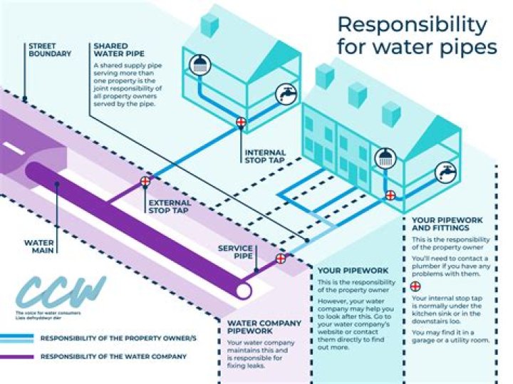 Is landlord responsible for water pipe?