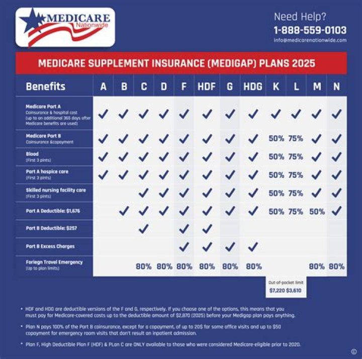 Is Medicare considered insurance?