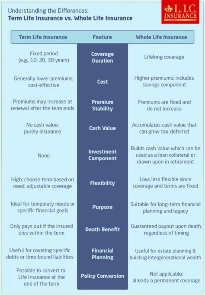 Is permanent and whole life insurance the same?