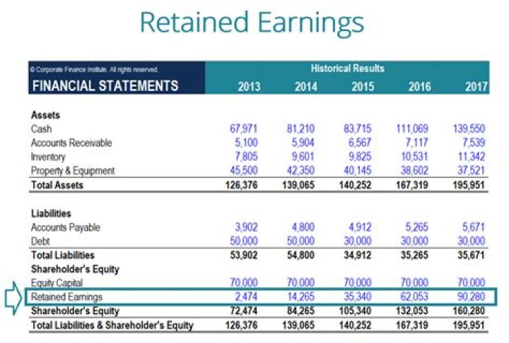 Is reserves and surplus same as retained earnings?