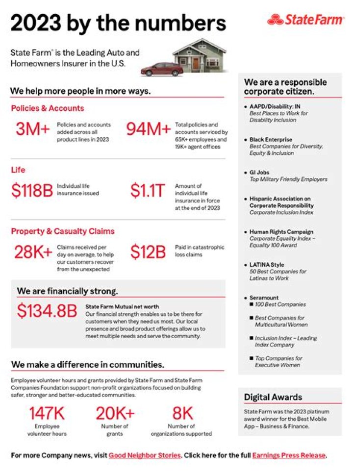 Is Statefarm more expensive?