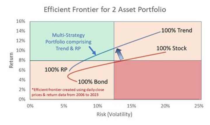 Is the market portfolio an efficient portfolio?