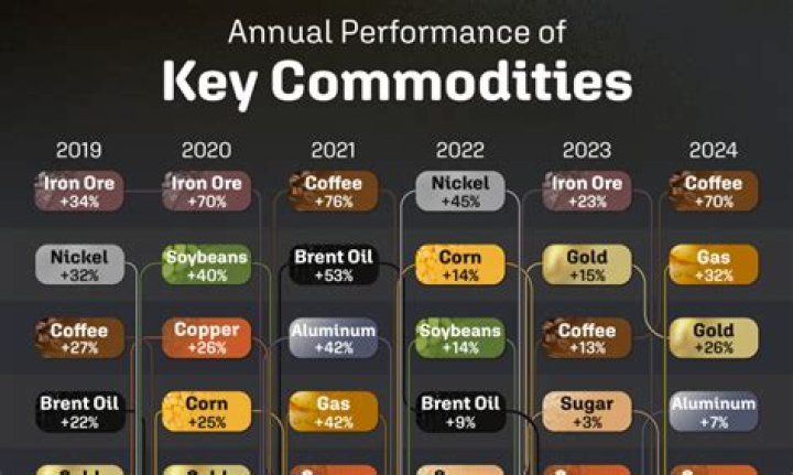 Is the most profitable commodity in Africa?