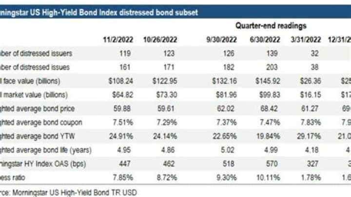 Is there a high yield bond index?