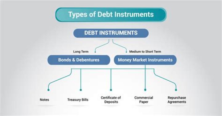 What are debt market instruments?