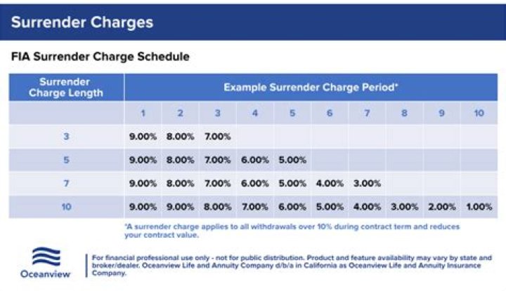 What are examples of Surrender Charge Waivers?