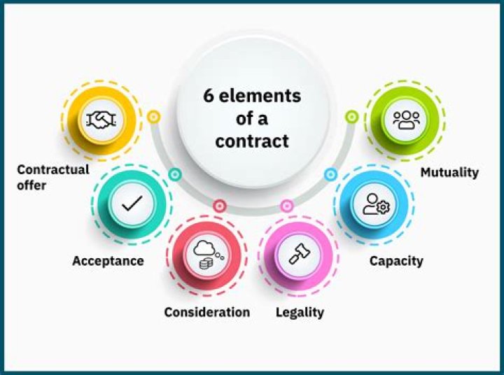 What are the 4 elements of a contract explain each one?