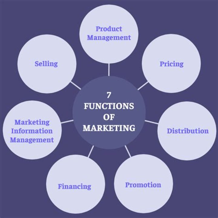 What are the 5 marketing management functions?
