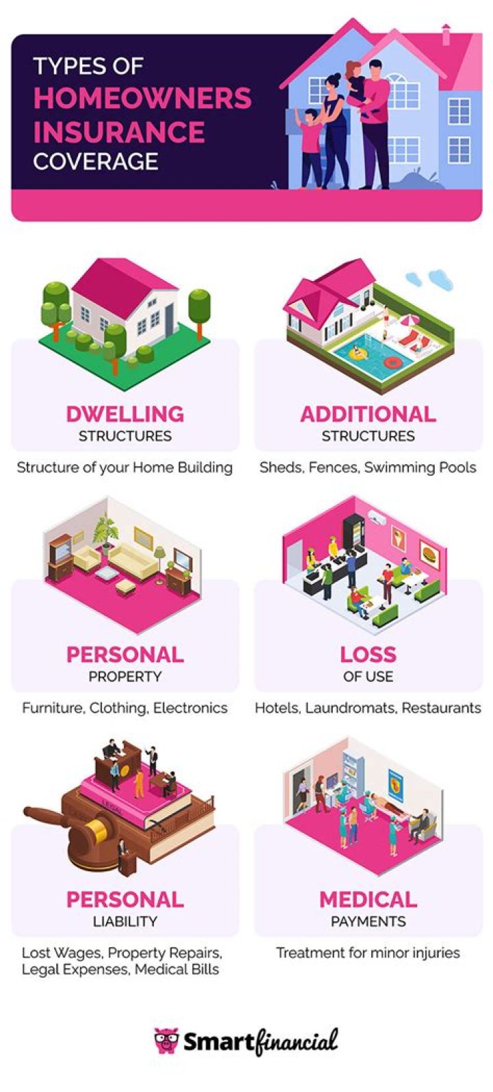 What are the 6 categories covered by homeowners insurance?