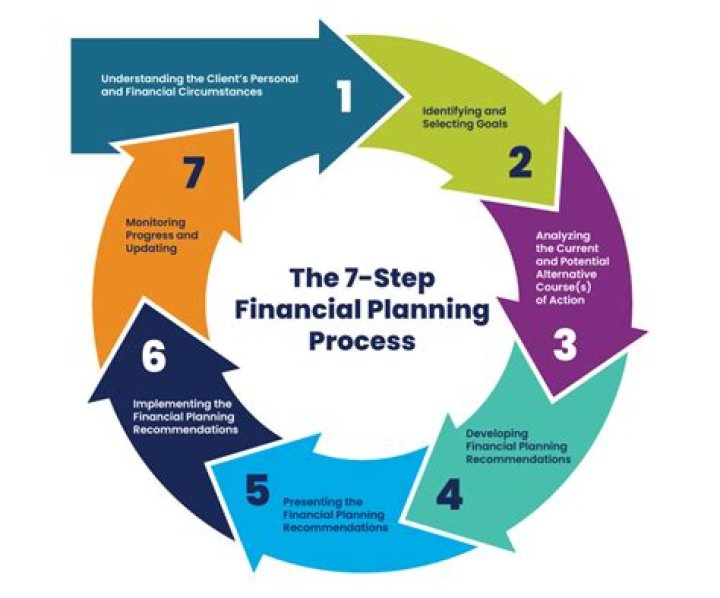 What are the 7 steps components to financial planning?