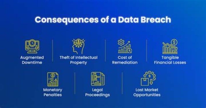 What are the consequences for a company in case of a data breach?