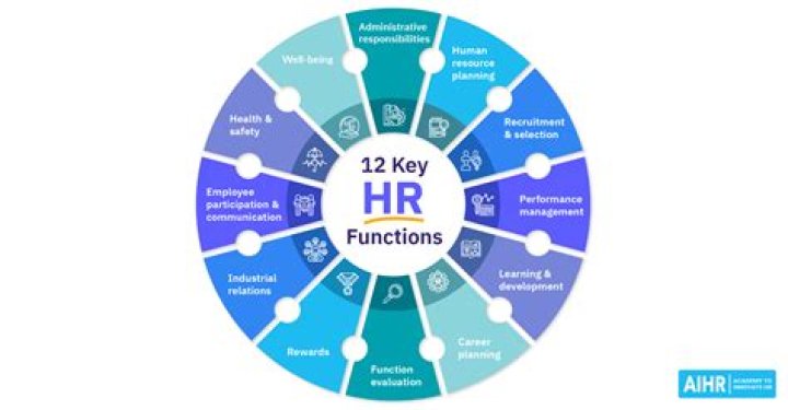 What are the functions of HRM?