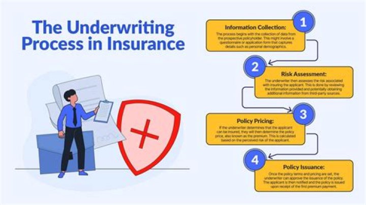 What are the importance of underwriting?
