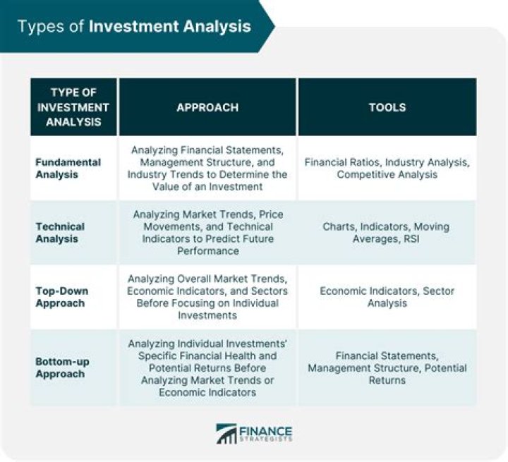 What are the objectives of investment analysis?