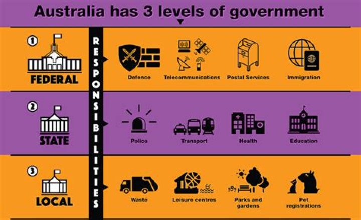 What are the responsibilities of state governments?